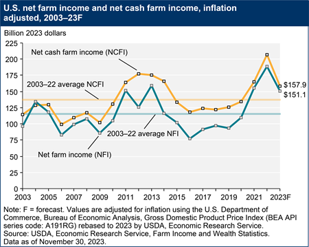 U.S. net farm income and net cash farm income, inflation adjusted, 2003–2023F